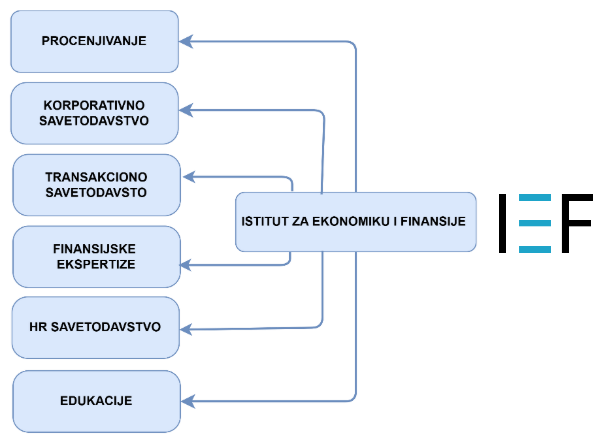 Grafikon razvoja Instituta
